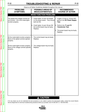 Page 65F-12TROUBLESHOOTING & REPAIRF-12
NA-5
Observe all Safety Guidelines detailed throughout this manual
If for any reason you do not understand the test procedures or are unabl\
e to perform the tests/repairs safely, contact the Lincoln Electric
Service Department for technical troubleshooting assistance before you p\
roceed. Call 216-383-2531 or 1-800-833-9353.
CAUTION
MODE FUNCTION PROBLEMS
PROBLEMS
(SYMPTOMS)POSSIBLE AREAS OF
MISADJUSTMENTS(S)RECOMMENDED
COURSE OF ACTION
The speed and voltage controls do...