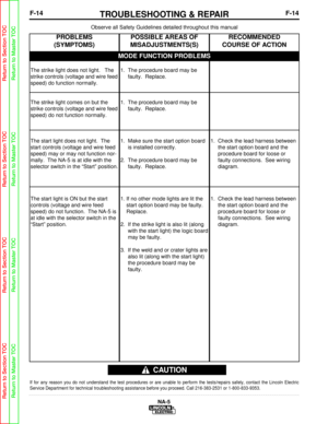 Page 67F-14TROUBLESHOOTING & REPAIRF-14
NA-5
Observe all Safety Guidelines detailed throughout this manual
If for any reason you do not understand the test procedures or are unabl\
e to perform the tests/repairs safely, contact the Lincoln Electric
Service Department for technical troubleshooting assistance before you p\
roceed. Call 216-383-2531 or 1-800-833-9353.
CAUTION
MODE FUNCTION PROBLEMS
PROBLEMS
(SYMPTOMS)POSSIBLE AREAS OF
MISADJUSTMENTS(S)RECOMMENDED
COURSE OF ACTION
The strike light does not light....