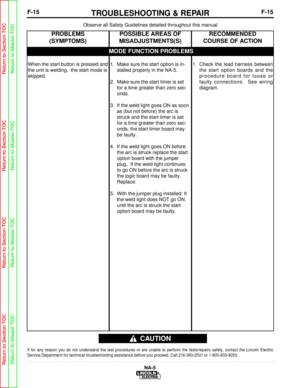 Page 68F-15TROUBLESHOOTING & REPAIRF-15
NA-5
Observe all Safety Guidelines detailed throughout this manual
If for any reason you do not understand the test procedures or are unabl\
e to perform the tests/repairs safely, contact the Lincoln Electric
Service Department for technical troubleshooting assistance before you p\
roceed. Call 216-383-2531 or 1-800-833-9353.
CAUTION
MODE FUNCTION PROBLEMS
PROBLEMS
(SYMPTOMS)POSSIBLE AREAS OF
MISADJUSTMENTS(S)RECOMMENDED
COURSE OF ACTION
When the start button is pressed...