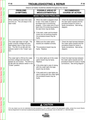 Page 69F-16TROUBLESHOOTING & REPAIRF-16
NA-5
Observe all Safety Guidelines detailed throughout this manual
If for any reason you do not understand the test procedures or are unabl\
e to perform the tests/repairs safely, contact the Lincoln Electric
Service Department for technical troubleshooting assistance before you p\
roceed. Call 216-383-2531 or 1-800-833-9353.
CAUTION
MODE FUNCTION PROBLEMS
PROBLEMS
(SYMPTOMS)POSSIBLE AREAS OF
MISADJUSTMENTS(S)RECOMMENDED
COURSE OF ACTION
When welding the start timer does...