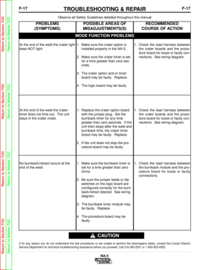 Page 70F-17TROUBLESHOOTING & REPAIRF-17
NA-5
Observe all Safety Guidelines detailed throughout this manual
If for any reason you do not understand the test procedures or are unabl\
e to perform the tests/repairs safely, contact the Lincoln Electric
Service Department for technical troubleshooting assistance before you p\
roceed. Call 216-383-2531 or 1-800-833-9353.
CAUTION
MODE FUNCTION PROBLEMS
PROBLEMS
(SYMPTOMS)POSSIBLE AREAS OF
MISADJUSTMENTS(S)RECOMMENDED
COURSE OF ACTION
At the end of the weld the crater...