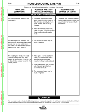 Page 71F-18TROUBLESHOOTING & REPAIRF-18
NA-5
Observe all Safety Guidelines detailed throughout this manual
If for any reason you do not understand the test procedures or are unabl\
e to perform the tests/repairs safely, contact the Lincoln Electric
Service Department for technical troubleshooting assistance before you p\
roceed. Call 216-383-2531 or 1-800-833-9353.
CAUTION
MODE FUNCTION PROBLEMS
PROBLEMS
(SYMPTOMS)POSSIBLE AREAS OF
MISADJUSTMENTS(S)RECOMMENDED
COURSE OF ACTION
The burnback timer does not time...