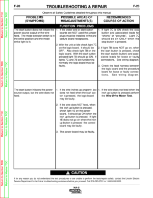 Page 73F-20TROUBLESHOOTING & REPAIRF-20
NA-5
Observe all Safety Guidelines detailed throughout this manual
If for any reason you do not understand the test procedures or are unabl\
e to perform the tests/repairs safely, contact the Lincoln Electric
Service Department for technical troubleshooting assistance before you p\
roceed. Call 216-383-2531 or 1-800-833-9353.
CAUTION
FUNCTION  PROBLEMS
PROBLEMS
(SYMPTOMS)POSSIBLE AREAS OF
MISADJUSTMENTS(S)RECOMMENDED
COURSE OF ACTION
The start button does not initiate...