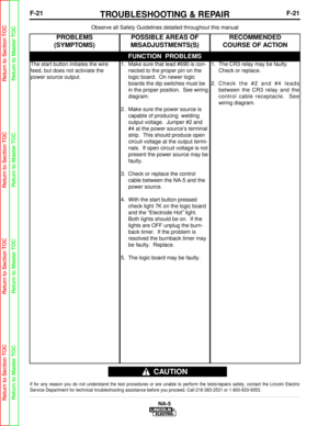 Page 74F-21TROUBLESHOOTING & REPAIRF-21
NA-5
Observe all Safety Guidelines detailed throughout this manual
If for any reason you do not understand the test procedures or are unabl\
e to perform the tests/repairs safely, contact the Lincoln Electric
Service Department for technical troubleshooting assistance before you p\
roceed. Call 216-383-2531 or 1-800-833-9353.
CAUTION
FUNCTION  PROBLEMS
PROBLEMS
(SYMPTOMS)POSSIBLE AREAS OF
MISADJUSTMENTS(S)RECOMMENDED
COURSE OF ACTION
The start button initiates the wire...