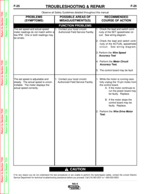 Page 78F-25TROUBLESHOOTING & REPAIRF-25
NA-5
Observe all Safety Guidelines detailed throughout this manual
If for any reason you do not understand the test procedures or are unabl\
e to perform the tests/repairs safely, contact the Lincoln Electric
Service Department for technical troubleshooting assistance before you p\
roceed. Call 216-383-2531 or 1-800-833-9353.
CAUTION
FUNCTION PROBLEMS
PROBLEMS
(SYMPTOMS)POSSIBLE AREAS OF
MISADJUSTMENTS(S)RECOMMENDED
COURSE OF ACTION
The set speed and actual speed
meter...