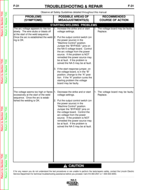 Page 84F-31TROUBLESHOOTING & REPAIRF-31
NA-5
Observe all Safety Guidelines detailed throughout this manual
If for any reason you do not understand the test procedures or are unabl\
e to perform the tests/repairs safely, contact the Lincoln Electric
Service Department for technical troubleshooting assistance before you p\
roceed. Call 216-383-2531 or 1-800-833-9353.
CAUTION
STARTING/WELDING  PROBLEMS
PROBLEMS
(SYMPTOMS)POSSIBLE AREAS OF
MISADJUSTMENTS(S)RECOMMENDED
COURSE OF ACTION
The arc voltage appears to...