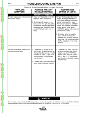 Page 86F-33TROUBLESHOOTING & REPAIRF-33
NA-5
Observe all Safety Guidelines detailed throughout this manual
If for any reason you do not understand the test procedures or are unabl\
e to perform the tests/repairs safely, contact the Lincoln Electric
Service Department for technical troubleshooting assistance before you p\
roceed. Call 216-383-2531 or 1-800-833-9353.
CAUTION
FUNCTION PROBLEMS
PROBLEMS
(SYMPTOMS)POSSIBLE AREAS OF
MISADJUSTMENTS(S)RECOMMENDED
COURSE OF ACTION
The flux or gas/water solenoid does
not...