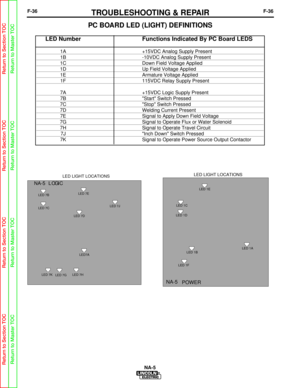 Page 89F-36TROUBLESHOOTING & REPAIRF-36
LED NumberFunctions Indicated By PC Board LEDS
1A +15VDC Analog Supply Present
1B-10VDC Analog Supply Present
1C Down Field Voltage Applied
1DUp Field Voltage Applied
1EArmature Voltage Applied
1F115VDC Relay Supply Present
7A +15VDC Logic Supply Present
7BStart Switch Pressed
7C Stop Switch Pressed
7DWelding Current Present
7ESignal to Apply Down Field Voltage
7G Signal to Operate Flux or Water Solenoid
7HSignal to Operate Travel Circuit
7JInch Down Switch Pressed
7K...