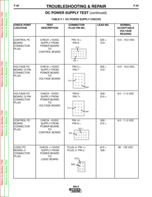 Page 93F-40TROUBLESHOOTING & REPAIRF-40
CHECK POINT TEST CONNECTOR LEAD NO. NORMAL
LOCATION DESCRIPTION PLUG PIN NO. ACCEPTABLE  VOLTAGE READING
CONTROL PC  CHECK +15VDC PIN 10 +525 + 14.0 - 16.0 VDC
BOARD  SUPPLY FROM PIN 9 -510 -
CONNECTOR POWER BOARD
PLUG TO
CONTROL BOARD
VOLTAGE PC  CHECK +15VDC PIN 3 +525 + 14.0 - 16.0 VDC
BOARD 12 PIN  SUPPLY FROM  PIN 7 -510 -
CONNECTOR POWER BOARD
PLUG TO
VOLTAGE BOARD
VOLTAGE PC  CHECK -10VDC PIN 6 -500 - 9.0 - 11.0 VDC
BOARD 12 PIN  SUPPLY FROM PIN 7+510 +
CONNECTOR...