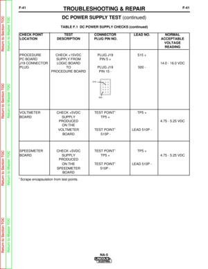 Page 94F-41TROUBLESHOOTING & REPAIRF-41
DC POWER SUPPLY TEST (continued)
NA-5
CHECK POINT  TEST  CONNECTOR LEAD NO. NORMAL
LOCATION DESCRIPTION PLUG PIN NO. ACCEPTABLE 
VOLTAGE READING
PROCEDURE  CHECK +15VDC PLUG J19 515 +
PC BOARD  SUPPLY FROM PIN 5 +
J19 CONNECTOR  LOGIC BOARD 14.0 - 16.0 VDC
PLUG  TOPLUG J19 500 -
PROCEDURE BOARD  PIN 15 - 
VOLTMETER   CHECK +5VDC TEST POINT
1.TP5 +
BOARD SUPPLY TP5 + PRODUCED 4.75 - 5.25 VDCON THE 
VOLTMETER TEST POINT
1.LEAD 510P -
BOARD 510P  -
SPEEDMETER  CHECK +5VDC...