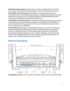 Page 4555 
 
(8) USB2 sekundāais indikators —(Baltā krāsā) Ja tā nedeg, ir pieslēgta USB 1.0 vai USB 2.0 
ierīce. Ja gaismas diode baltā krāsā deg nemirgojot, tas liecina, ka ir pieslēgta USB 3.0 ierīce.  
(9) ETHERNET 1  līdz  4 (Primārais) —(Baltā krāsā) Šīs numurētās gaismas diodes atbilst 
numurētajiem portiem uz maršrutētāja mugurējā paneļa. Ja baltā gaismas diode deg nepārtraukti, 
maršrutētājs ir savienots ar ierīci, izmantojot šo pieslēgvietu. Mirgojoša baltā gaismas diode 
norāda, ka noris tīkla darbība...