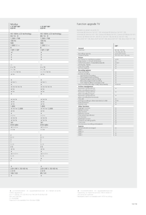 Page 1312 / 13
Xelos A 32 HD +
 100
LCD-TV A 26 
LCD-TVModus L 37 HD
+
 100 5LCD-TV L 32 HD
+
 100  5LCD-TV
Image (Image +
)
Display technology
Screen diagonal (in cm)  / Picture format
Resolution (in pixels)
Picture frequency
Brightness (in cd  /m²)
Contrast (static  / dynamic)
Response time (in ms)
Viewing angle (horizontal  / vertical)
24  p cinema film display
Fully digitised signal processing
Vertical image correction
Format options 16 : 9, 4 : 3, Panorama, Cine, Zoom HD 100Hz LCD technology
80 
/ 16 : 9...