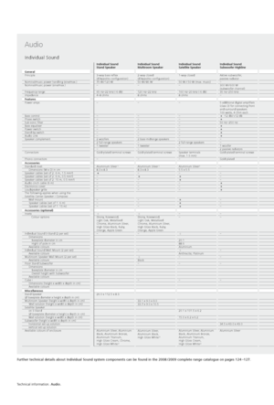 Page 14Individual Sound
 Individual Sound
Stand SpeakerIndividual Sound
Multiroom SpeakerIndividual Sound
Satellite SpeakerIndividual Sound  
Subwoofer Highline Individual Sound
Subwoofer
GeneralPrinciple
 
Nominal/music power handling (sine/max.)
Nominal/music power (sine/max.)  
Frequency range
Impedance3-way bass reflex   
(d´Appolito configuration)
75 W  / 120 W
– 
65 Hz–22 kHz (-6 dB)
4–8 ohms2-way closed  
(d´Appolito configuration)
50 W  / 85 W
– 
120 Hz–22 kHz
8 ohms1-way closed  
50 W / 50 W (max....