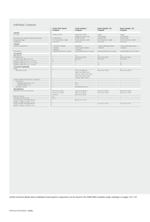 Page 16Individual Compose
 Center Floor Stand I  
ComposeCenter Speaker I  
ComposeStereo Speaker I 46 
  Compose Stereo Speaker I 40 
  Compose
GeneralPrinciple
 
Nominal/music power handling (sine/max.)
Frequency range
Impedance3-way, passive  
50 W  / 80 W
110 Hz–22 kHz (-6 dB)
4–8 ohms3-way bass reflex   
(d´Appolito grouping)
75 W  / 120 W
75 Hz–22 kHz (-6 dB)
4–8 ohms2-way  
CRX® system
30 W  / 50 W
90 Hz–22 kHz (-6 dB)
4–8 ohms2-way  
CRX® system
30 W  / 50 W
100 Hz–22 kHz (-6 dB)
4–8 ohms...