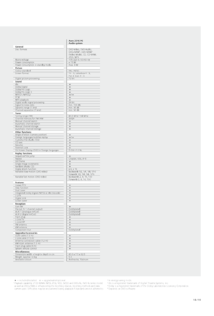 Page 1918 / 19
 i = included/installed   y  = upgradeable/optional 1  Playback capability of CD-R/RWs (MP3, JPEG, VCD, SVCD) and DVD+Rs, DVD-Rs (video mode) 
as well as DVD+/-RWs is influenced by the recording devices, recording methods and data  
carriers used. Difficulties may be encountered during playback if standards are not adhered to.
Auro 2216 PS  
Audio system 
GeneralDisc formats 
 
 
Mains voltage
Power consumption
Power consumption in standby modeDVD-Video, DVD-Audio, 
DVD+R/RW1, DVD-R/RW1 
(Video...