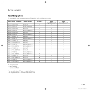 Page 4545 -
Accessories
Retrofitting options
The following table shows the equipment and retrofitting options for the individual device versions.
Device version   Equipment   Item no. version  PIP-Tuner 
(1 Digital  Digital 
      single SAT tuner (1  twin SAT tuner (2
Modus L 32 DVB-T/C CI  66446x87 ° 
° –
Modus L 32 DVB-T CI  66446x27 MHEG-5)  –  –  –
Modus L 37 DVB-T/C CI   66415x87 
° 
° –
Modus L 37 DVB-T CI   66415x27 (MHEG-5)  –  –  –
Modus L 42 DVB-T/C CI   66414x87 
° ° –
Modus L 42 DVB-T CI...