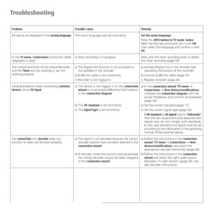 Page 66- 66
Troubleshooting
Problem Possible cause Remedy
All menus are displayed in the wrong language. The menu language was set incorrectly.Set the menu language:
Press the INFO button in TV mode (Index). 
Mark the first key word and call it with OK. 
Then select the language and confirm it with 
OK.
In the TV menu, Connections cannot be called 
(displayed in grey).A timer recording is in progress. Wait until the timer recording ends or delete 
the timer recording (page 55).
The control functions of the...