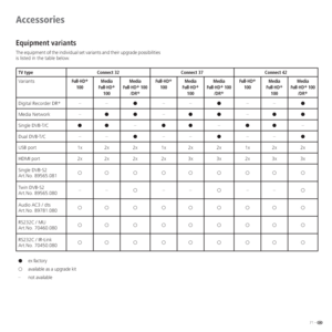 Page 7171 -
Accessories
Equipment variants
The equipment of the individual set variants and their upgrade possibilities 
is listed in the table below.
ex factory
available as a upgrade kit
– not available
TV type Connect 32 Connect 37 Connect 42
VariantsFull-HD+ 
100Media  
Full-HD+ 
100Media  
Full-HD+ 
100 
/DR+Full-HD+ 
100Media  
Full-HD+ 
100Media  
Full-HD+ 
100 
/DR+Full-HD+ 
100Media  
Full-HD+ 
100Media  
Full-HD+ 
100 
/DR+
Digital Recorder DR+
––
––
––

Media Network –
–
–

Single DVB-T/C...