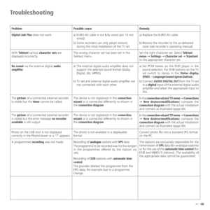 Page 6767 -
Troubleshooting
Problem Possible cause Remedy
Digital Link Plus does not work. a) EURO-AV cable is not fully wired (pin 10 not 
wired).
b) Some recorders can only adopt stations 
during the initial installation of the TV set.a) Replace the EURO-AV cable. 
b) Restore the recorder to the as-delivered 
state (see recorder's operating manual).
With Teletext various character sets are 
displayed incorrectly.The wrong character set has been set in the 
Teletext menu.Set the right character set: Select...
