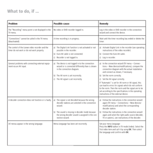 Page 40 - 40
What to do, if ...
Problem Possible cause Remedy
The “Recording” menu point is not displayed in the 
TV menu.No video or DVD recorder logged in. Log in the video or DVD recorder in the connection 
wizard and connect the device.
“Connections” cannot be called in the TV menu 
(deactivated).A time recording is in progress. Wait until the timer recording has ended or delete the 
timer.
The control of the Loewe video recorder and the 
timer do not work or do not work properly.a)  The Digital Link...