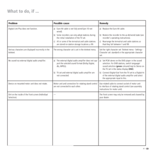 Page 4141 -  
Problem Possible cause Remedy
Digital Link Plus does not function. a)  Euro-AV cable is not fully wired (pin 10 not 
wired).
b)  Some recorders can only adopt stations during 
the initial installation of the TV set.
c)  All or some of the terrestrial and cable stations 
are stored on station storage locations ≥ 99.a)  Replace the Euro-AV cable. 
b)  Restore the recorder to the as-delivered state (see 
recorder’s operating instructions).
c)  Rearrange the terrestrial and cable stations so 
that...