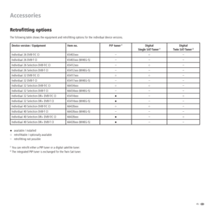 Page 4545 -  
Accessories
Retroﬁtting options
The following table shows the equipment and retroﬁtting options for the individual device versions.
Device version / Equipment Item no. PIP tuner (1Digital  
Single SAT-Tuner (1Digital  
Twin SAT-Tuner (2
Individual 26 DVB-T/C CI 65403xxx –
○–
Individual 26 DVB-T CI 65403xxx (MHEG-5) – – –
Individual 26 Selection DVB-T/C CI 65412xxx –
○–
Individual 26 Selection DVB-T CI 65412xxx (MHEG-5) – – –
Individual 32 DVB-T/C CI 65417xxx
○○–
Individual 32 DVB-T CI 65417xxx...