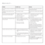 Page 40 - 40
What to do, if ...
Problem Possible cause Remedy
The “Recording” menu point is not displayed in the 
TV menu.No video or DVD recorder logged in. Log in the video or DVD recorder in the connection 
wizard and connect the device.
“Connections” cannot be called in the TV menu 
(deactivated).A time recording is in progress. Wait until the timer recording has ended or delete the 
timer.
The control of the Loewe video recorder and the 
timer do not work or do not work properly.a)  The Digital Link...