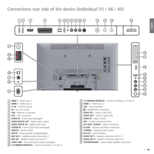 Page 1111 -
english
1 HDMI 1 - HDMI input 1
2  HDMI 2 - HDMI input 2
3  PC IN - VGA/XGA input
4  AV - Euro-AV socket
5  LAN - Network connection
6  USB - USB connection
7  AUDIO IN - Audio input (analogue)
8  AUDIO DIGITAL OUT - Digital audio output
9  AUDIO DIGITAL IN - Digital audio input
 10  CENTER IN - Centre audio input (analogue)
 11  SERVICE - Service socket
 12  A N T-T V - Antenna/cable analogue/digital
 13  ANT SAT 2 - Satellite antenna (Sat tuner 2)
 14  ANT SAT - Satellite antenna (Sat tuner 1)
 15...