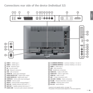 Page 1313 -
english
(1 Equipment and upgrade options, see page 142.(2 The position of the aerial sockets depends on the tuner equipment.
   
Connections rear side of the device (Individual 32)
1 HDMI 1 - HDMI input 1
2  HDMI 2 - HDMI input 2
3  PC IN - VGA/XGA input
4  AV - Euro-AV socket
5  LAN - Network connection
6  USB - USB connection
7  AUDIO IN - Audio input (analogue)
8  AUDIO DIGITAL OUT - Digital audio output
9  AUDIO DIGITAL IN - Digital audio input
 10  CENTER IN - Centre audio input (analogue)
 11...