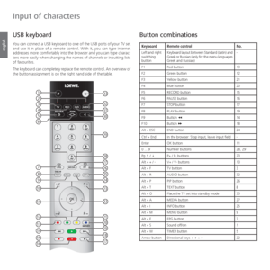 Page 130- 130
english
   
USB keyboard
You can connect a USB keyboard to one of the USB ports of your TV set 
and use it in place of a remote control. With it, you can type internet 
addresses more comfortably into the browser and you can type charac-
ters more easily when changing the names of channels or inputting lists 
of favourites.
The keyboard can completely replace the remote control. An overview of 
the button assignment is on the right hand side of the table.
  Button combinations
Keyboard Remote...