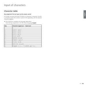 Page 131131 -
english
   
Character table
Key assignment for text input via the remote control
For certain functions the input of letters or characters is required. As with 
a cell phone press the numeric button (0-9) repeatedly until the desired 
character appears. 
➠  The characters available are language dependent.
Here the key assignment is for the menu language English.
Key Character (uppercase  -  lowercase)
11
2 A B C 2  -  a b c 2
3 D E F 3  -  d e f 3
4 G H I 4  -  g h i 4
5 J K L 5  -  j k l 5
6 M N O...