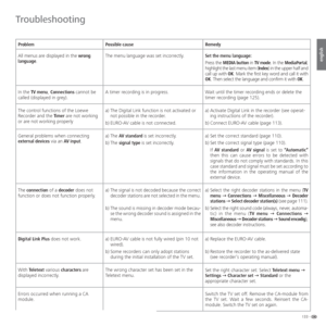 Page 133133 -
english
Problem Possible cause Remedy
All menus are displayed in the wrong 
 language.The menu language was set incorrectly.  Set the menu language:
Press the MEDIA button in TV mode. In the MediaPortal, 
highlight the last menu item (Index) in the upper half and 
call up with OK. Mark the first key word and call it with 
OK. Then select the language and confirm it with OK.
In the TV menu, Connections cannot be 
called (displayed in grey  
 
).A timer recording is in progress. Wait until the timer...