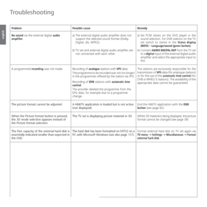 Page 134- 134
english
Problem Possible cause Remedy
No sound via the external digital audio 
amplifier.a) The external digital audio amplifier does not 
support the selected sound format (Dolby 
Digital, dts, MPEG).
b) TV set and external digital audio amplifier are 
not connected with each other.a) Set PCM stereo on the DVD player in the 
sound selection. For DVB stations on the TV 
set switch to stereo in the Status display 
(INFO) – Language/sound (green button).
b) Connect AUDIO DIGITAL OUT from the TV set...