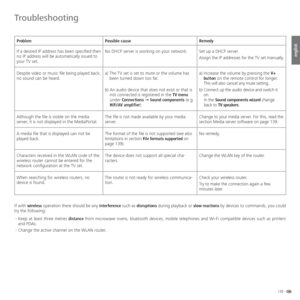 Page 135135 -
english
Troubleshooting
Problem Possible cause Remedy
If a desired IP address has been specified then 
no IP address will be automatically issued to 
your TV set.No DHCP server is working on your network. Set up a DHCP server.
Assign the IP addresses for the TV set manually.
Despite video or music file being played back, 
no sound can be heard.a)  The TV set is set to mute or the volume has 
been turned down too far.
b)  An audio device that does not exist or that is 
not connected is registered in...