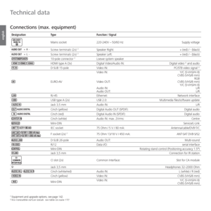 Page 138- 138
english
Connections (max. equipment)
Designation Type Function / Signal
Mains socket 220-240V ~ 50/60 Hz Supply voltage
+  R  -Screw terminals (2x) (1Speaker Right: + (red) / - (black)
+  L  -Screw terminals (2x) (1Speaker Left: + (red) / - (black)
10-pole connector (1Loewe system speaker
HDMI type A (3x) Digital Video/Audio IN: Digital video (2 and audio
D-SUB 15-pole Video IN: PC/STB video signal (2
EURO-AVVideo IN:
Video OUT:
Audio IN:
Audio OUT:Y/C (S-VHS/Hi 8) 
CVBS (VHS/8 mm)
RGB
CVBS (VHS/8...