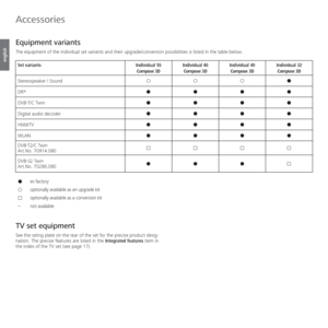 Page 142- 142
english
  Equipment variants
The equipment of the individual set variants and their upgrade/conversion possibilities is listed in the table below.
Accessories
Set variants Individual 55
Compose 3DIndividual 46
Compose 3DIndividual 40
Compose 3DIndividual 32
Compose 3D
Stereospeaker I Sound
{{{z
DR+
zzzz
DVB-T/C Twin
zzzz
Digital audio decoder
zzzz
HbbbTV
zzzz
WLAN
zzzz
DVB-T2/C Twin
Art.No. 70914.080…………
DVB-S2 Twin
Art.No. 70286.080zzz…
zex factory
{optionally available as an upgrade kit...