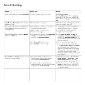 Page 52
-	5

Troubleshooting
ProblemPossible causeRemedy
All 	menus 	are 	displayed 	in 	the 	
wrong language.The	menu	language	was	set	incorrectly.Set the menu language:
Press	the
 INFO button 	in	TV	mode	(Index).	
Mark	the	first	key	word	and	call	it	with	OK .	
Then	select	the	language	and	confirm	it	with	
OK.
In	the	
TV menu ,	Connections 	cannot	be	called	
(displayed	in	grey). A	timer	recording	is	in	progress.
Wait	until	the	timer	recording	ends	or	delete	
the	timer	recording	(page	47).
The	control...