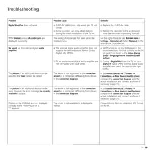 Page 53
5	-

Troubleshooting
ProblemPossible causeRemedy
Digital Link Plus	does	not	work. a)	EURO-AV	cable	is	not	fully	wired	(pin	10	not	wired).
b)	Some	recorders	can	only	adopt	stations	 during	the	initial	installation	of	the	TV	set. a)	Replace	the	EURO-AV	cable.	
b)	Restore	the	recorder	to	the	as-delivered	 state	(see	recorder's	operating	manual).
With	
Teletext 	various	character sets  are	
displayed	incorrectly. The	wrong	character	set	has	been	set	in	the	
Teletext	menu. Set	the	right	character...