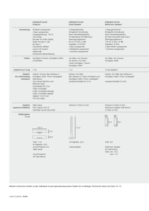 Page 124Loewe Systeme. Audio.
Individual Sound
ProjectorIndividual Sound
Stand SpeakerIndividual Sound
Multiroom Speaker 2Individual Sound
Satellite Speaker
Ausstattung 40 Beam-Lautsprecher
2 Bass-Lautsprecher
Ausgangsleistung: 120 W
Auto Setup
Decoder für Dolby Digital,   
Dolby ProLogic II, dts,   
dts Neo 6
Soundmodi wählbar
Loewe Link-System
Nightmode
Dynamische Bassanhebung 3-Wege-Bassreflex 
 
(d´Appolito-Anordnung)
Nenn-/Musikbelastbarkeit: 
75 Watt (Sinus)  /120 Watt (max.)
Übertragungsbereich: 
65 Hz–22...