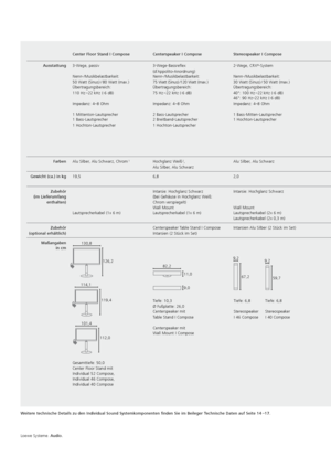 Page 126Loewe Systeme. Audio.
Center Floor Stand I ComposeCenterspeaker I Compose Stereospeaker I Compose Individual Sound
Subwoofer Highlline 2Individual Sound
SubwooferWireless Rear I Sound
Ausstattung 3-Wege, passiv
Nenn-/Musikbelastbarkeit: 
50 Watt (Sinus) / 80 Watt (max.)
Übertragungsbereich: 
110 Hz  –22 kHz (-6 dB)
Impedanz: 4–8 Ohm
1 Mittenton-Lautsprecher
1 Bass-Lautsprecher
1 Hochton-Lautsprecher 3-Wege-Bassreflex 
 
(d´Appolito-Anordnung)
Nenn-/Musikbelastbarkeit:   
75 Watt (Sinus)  /120 Watt...