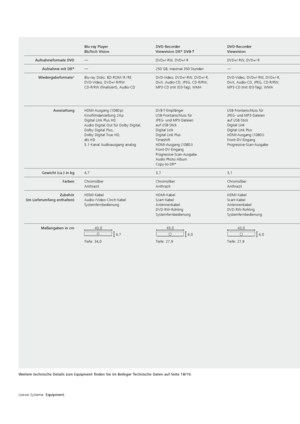 Page 128Loewe Systeme. Equipment.
Blu-ray Player  
BluTech Vision DVD-Recorder 
 
Viewvision DR + 
DVB-T DVD-Recorder 
 
Viewvision Audioanlage 
 
Auro 2216 PS
Aufnahmeformate DVD— DVD+/-RW, DVD+/-RDVD+/-RW, DVD+/-R —
Aufnahme mit DR+—
250 GB, maximal 350 Stunden— —
Wiedergabeformate
1Blu-ray Disks: BD-ROM  / R  / RE  
DVD-Video, DVD+/-R/RW   
CD-R/RW (finalisiert), Audio-CD DVD-Video, DVD+/-RW, DVD+/-R, 
 
DivX, Audio-CD, JPEG, CD-R/RW;   
MP3-CD (mit ID3-Tag), WMA DVD-Video, DVD+/-RW, DVD+/-R, 
 
DivX,...