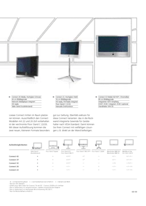 Page 69Loewe TV. Loewe Connect. Connect.68 / 69
Loewe Connect mitten im Raum platzie-
ren können. Ausschließlich den Connect 
  Modellen mit 22 und 26 Zoll vorbehalten 
ist der verchromte Floor Stand C 22/26. 
Mit dieser Aufstelllösung kommen die 
zwei neuen, kleineren Formate    besonders gut zur Geltung. Ebenfalls exklusiv für 
diese Connect Varianten: das in die Rück-
wand integrierte Gewinde für Geräte-
halter nach VESA-Standard. Damit können 
Sie Ihren Connect mit vielfältigen Lösun-
gen z. 
B. direkt an...