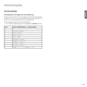 Page 131131 -
deutsch
   
Zeichentabelle
Tastenbelegung für Texteingabe über die Fernbedienung
Bei bestimmten Funktionen ist die Eingabe von Buchstaben oder Zeichen 
erforderlich. Drücken Sie wie bei einer Handy-Tastatur eine Zifferntaste (0 
bis 9) so oft, bis das gewünschte Zeichen angezeigt wird. 
➠  Die verfügbaren Zeichen sind sprachabhängig.
Hier wird die Tastenbelegung für die Menüsprache Deutsch erläutert.
Taste Zeichen (Großschreibung  -  Kleinschreibung)
11
2 A B C 2 Ä  -  a b c 2 ä
3 D E F 3  -  d e f...