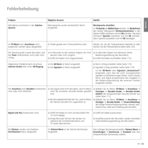 Page 133133 -
deutsch
Problem Mögliche Ursache Abhilfe
Alle Menüs erscheinen in der falschen 
 Sprache.Menüsprache wurde versehentlich falsch 
ein ge stellt.Menüsprache einstellen:
Im TV-Betrieb die MEDIA-Taste drücken. Im MediaPortal 
den letzten Menüpunkt (Stichwortverzeichnis) in der 
oberen Hälfte markieren und mit OK aufrufen. Das erste 
Stichwort (Sprache) markieren und mit OK aufrufen. 
Dann Sprache auswählen und mit OK bestätigen.
Im TV-Menü kann Anschlüsse nicht 
auf ge ru fen werden (grau...