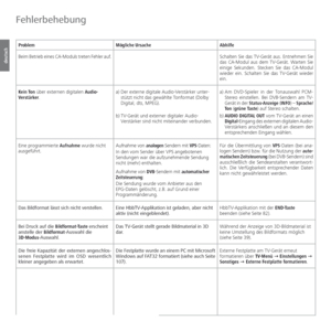 Page 134- 134
deutsch
Problem Mögliche Ursache Abhilfe
Beim Betrieb eines CA-Moduls treten Fehler auf. Schalten Sie das TV-Gerät aus. Entnehmen Sie 
das CA-Modul aus dem TV-Gerät. Warten Sie 
einige Sekunden. Stecken Sie das CA-Modul 
wieder ein. Schalten Sie das TV-Gerät wieder 
ein.
Kein Ton über externen digitalen Audio-
Verstärker.a) Der externe digitale Audio-Verstärker unter-
stützt nicht das gewählte Tonformat (Dolby 
Digital, dts, MPEG).
b) TV-Gerät und externer digitaler Audio-
Verstärker sind nicht...