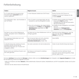 Page 135135 -
deutsch
Fehlerbehebung
Problem Mögliche Ursache Abhilfe
Ihr TV-Gerät bekommt bei gewünschter 
IP-Zuweisungsart automatisch keine IP-
Adresse zugewiesen.In Ihrem Netzwerk arbeitet kein DHCP-Server. Richten Sie einen DHCP-Server ein.
Vergeben Sie eine die IP-Adressen für das 
TV-Gerät manuell.
Trotz abgespielter Video- oder Musikdatei ist 
kein Ton hörbar.a)  Das TV-Gerät ist stummgeschaltet oder die 
Lautstärke zu weit heruntergedreht worden.
b)  Eine nicht vorhandenes oder abgeschaltetes...