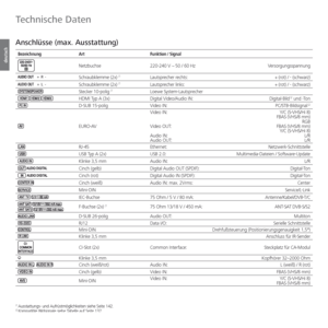 Page 138- 138
deutsch
Anschlüsse (max. Ausstattung)
Bezeichnung Art Funktion / Signal
Netzbuchse 220-240 V ~ 50 / 60 Hz Versorgungsspannung
+  R  -Schraubklemme (2x) (1Lautsprecher rechts: + (rot) / - (schwarz)
+  L  -Schraubklemme (2x) (1Lautsprecher links: + (rot) / - (schwarz)
Stecker 10-polig (1Loewe System-Lautsprecher
HDMI Typ A (3x) Digital Video/Audio IN: Digital-Bild (2 und -Ton
D-SUB 15-polig Video IN: PC/STB-Bildsignal (2
EURO-AVVideo IN:
Video OUT:
Audio IN:
Audio OUT:Y/C (S-VHS/Hi 8) 
FBAS (VHS/8...