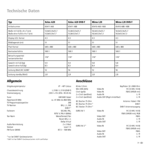 Page 2525 -  
Technische Daten
Allgemein
Umgebungstemperatur     0º – 40º Celsius
Chassisbezeichnung     L 2100 / L 2110 (DVB-T)
Stromversorgung   230 V +15/-20% / 45-65 Hz
Tuner     VHF/UHF/ Kabel
Hyperband 8 MHz     ca. 41 MHz bis 860 MHz
TV-Programmplatzspeicher   200
TV-Normen     B/G, I, L, D/K
   DVB-T
 (1
Farbnorm     SECAM, PAL, 
    NTSC-V, PAL-V (60Hz)
Ton-Norm     Mono/Stereo/2-Ton
    Nicam B/G, I, L
   Dolby Virtual
Audio-Nennleistung     2 x 2 Watt
Teletext     Level 1.5
FM-Tuner (UKW)     87,5 –...