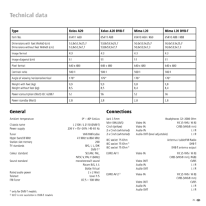 Page 2525 -  
Technical data
General
Ambient temperature    0º – 40º Celsius
Chassis name     L 2100 / L 2110 (DVB-T)
Power supply     230 V +15/–20% / 45-65 Hz
Tuner     VHF/UHF/cable
Hyper band 8 MHz      41 MHz to 860 MHz
Station slot memory     200
TV standards     B/G, I, L, D/K
 DVB-T
 (1
Colour standard    SECAM, PAL, 
    NTSC-V, PAL-V (60Hz)
Sound standard    mono/stereo/2-sound
    Nicam B/G, I, L
   Dolby Virtual 
Rated audio power    2 x 2 Watt
Teletext     Level 1.5
FM-Tuner     87,5 – 108 MHz
(1...