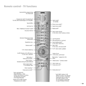 Page 33 -  
Remote control - TV functions
abc def RADIO  -Set TV 
DVD STB 
VCR 
REC-MENU 
ghi jkl mno 
pqrs 
tuv 
wxyz 
EPG 
AV  
DISC-M 
DV D - AV  
CARD SV TITLE 
C-SET 
PIP 
P+ 
OK 
P–  V– V+ 
-List 
Switch on/off 
- on standby 
Yellow button: 
(3 previous station  Open index 
/in the menu: info texts on/off Status display on/off 
(3 
/in the menu: hide menu Call AV selection 
PIP on/off (picture in picture)  Picture menu on/off 
(1 
Sound menu on/off 
Radio on/off 
(2 
Select station directly 
/in the...